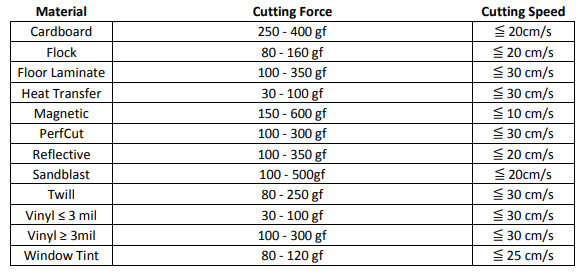 cutting force and speed